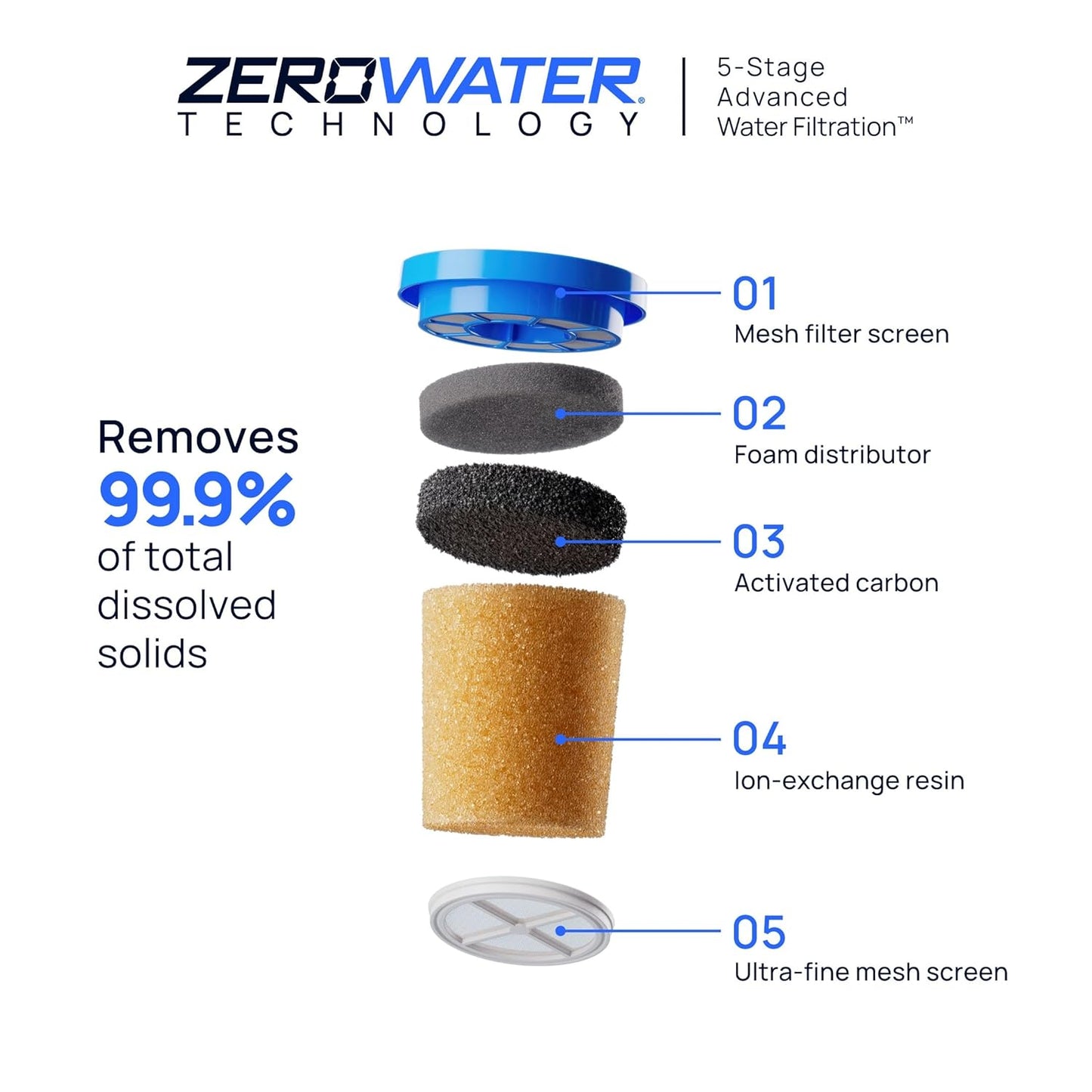 Culligan with ZeroWater Technology 40-Cup Glass Water Filter Dispenser – Includes 5-Stage Advanced Water Filter, Certified to Reduce Lead, Total PFAS (Forever Chemicals), Fluoride, and Chlorine